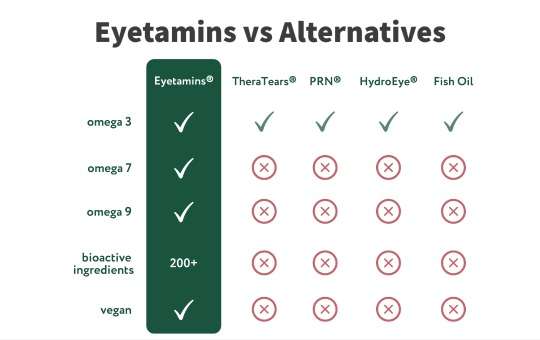 eyetamins alternatives